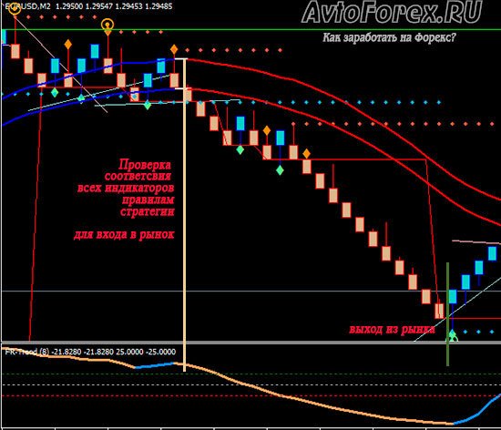 Правила входа и выхода из сделки по стратегии Forex Racer.