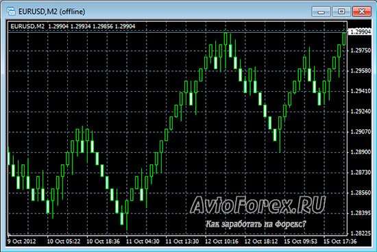 График Ренко в терминале Metatrader 4.