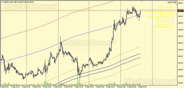 Советник Forex Trend River на графике.