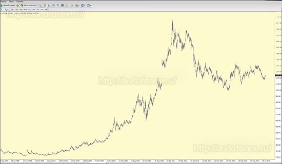 Растущий график цены золота.