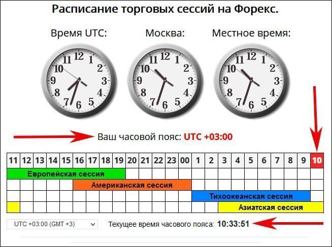 Показания календаря торговых сессий для UTC +03:00