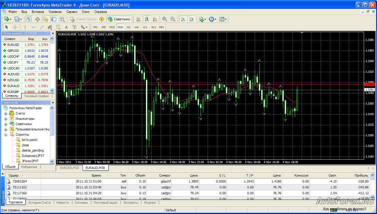 Вид торговой платформы MetaTrader 4.