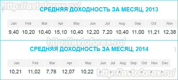 Средняя доходность от инвестирования в Индекс ТОП 20 за 2013-2014 года. Средняя ежемесячная доходность инвестиций в Index Top 20 за 2013-2014 года.