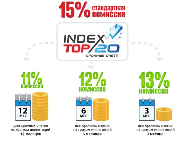 Условия работы со срочными счетами Index TOP 20. Процент комиссии при инвестировании в срочные счета Index TOP 20.
