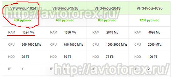 Цена тарифного плана VPS4you-1024 для клиентов брокера Форекс4ю.