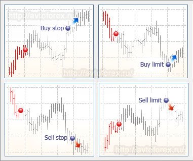Торговля стоповыми и лимитными ордерами.