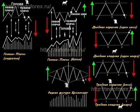 Фигуры разворота тренда.