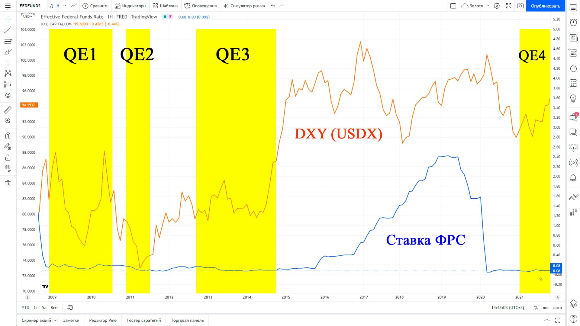 Отражение циклов QE1-QE4 на индексе доллара DXY.