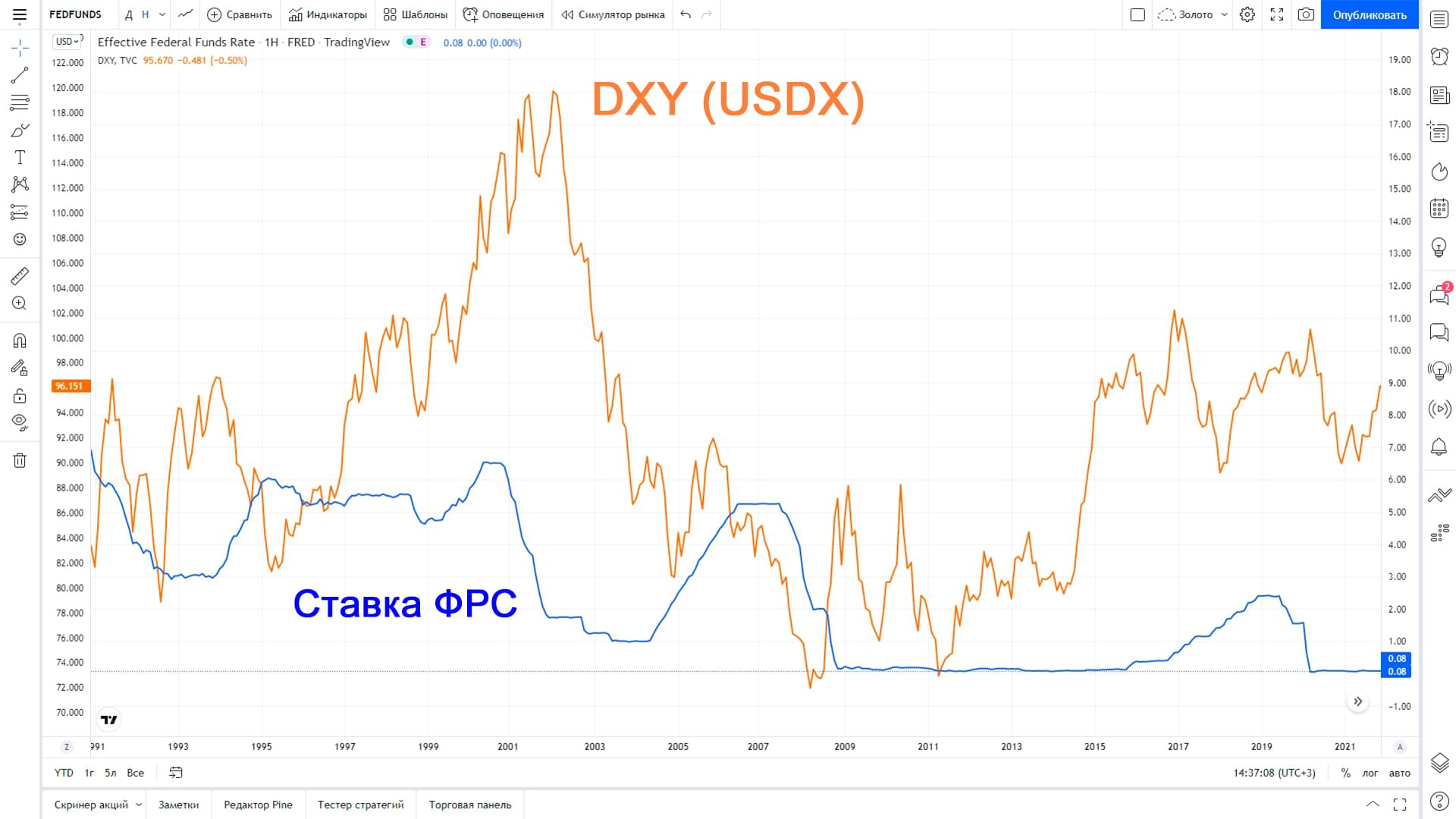 Корреляция процентной ставки ФРС и индекса доллара DXY.